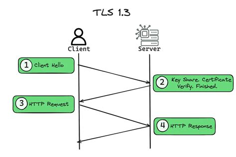 Image result for TLS Tutorial