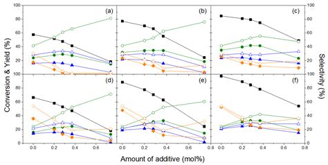 Positive Effect of Antagonistic Additives on the Homogeneous Catalytic ...