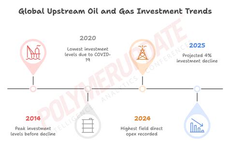 Petrochemical News - Global upstream oil and gas investment projected ...