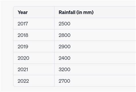 DRAW A BAR GRAPH SHOWING RAINFALL IN ARUNACHAL PRADESH FROM 2017-2022 ...