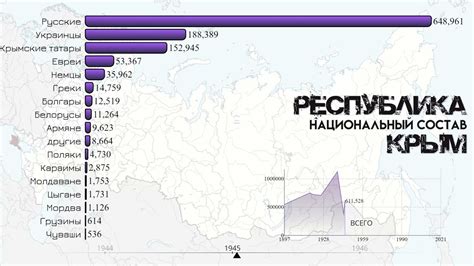 Национальный и этнический состав Крыма 1897-2021.Инфографика.Статистика ...