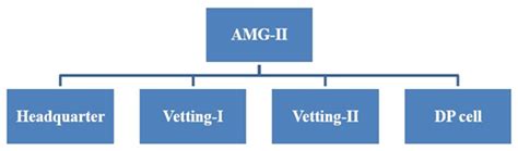 AMG-II Introduction | Principal Accountant General (Audit) Jharkhand ...