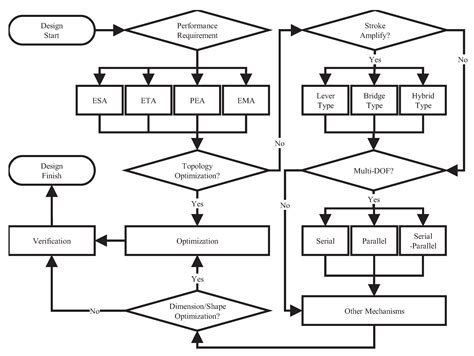 Survey on Recent Designs of Compliant Micro-/Nano-Positioning Stages