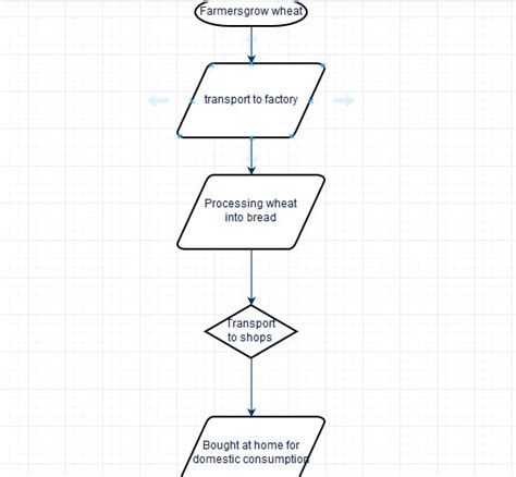 make a flowchart on the following statements: the journey of the bread ...