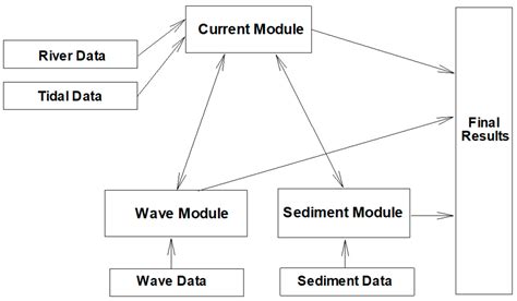 An Integrated Current–Wave–Sediment Model for Coastal and Estuary ...