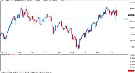 VFMDirect.in: BANK NIFTY weekly charts