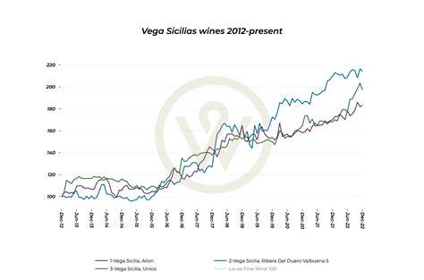 Vega Sicilia index graphs : r/WineEP
