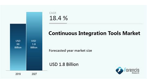 Continuous Integration Tools Market Outlook 2027: Top Companies, Trends ...