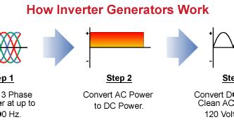 Image result for How Does a Inverter Generator Work