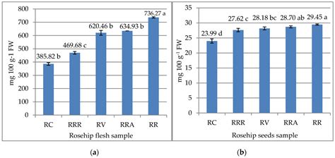 Carotenoids, Polyphenols, and Ascorbic Acid in Organic Rosehips (Rosa ...