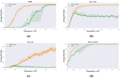 A Multitask-Based Transfer Framework for Cooperative Multi-Agent ...