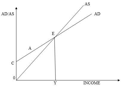 Explain how the level of effective demand is attained in an economy if ...