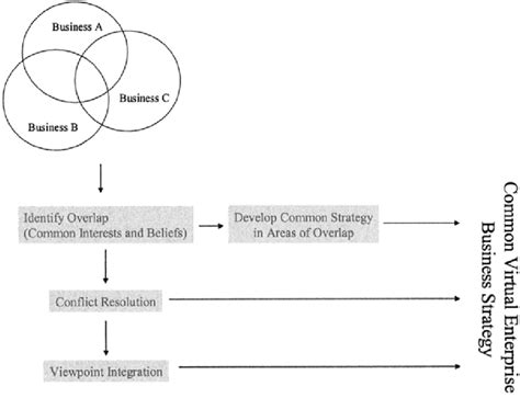 Structural Model of an Organization 的图像结果