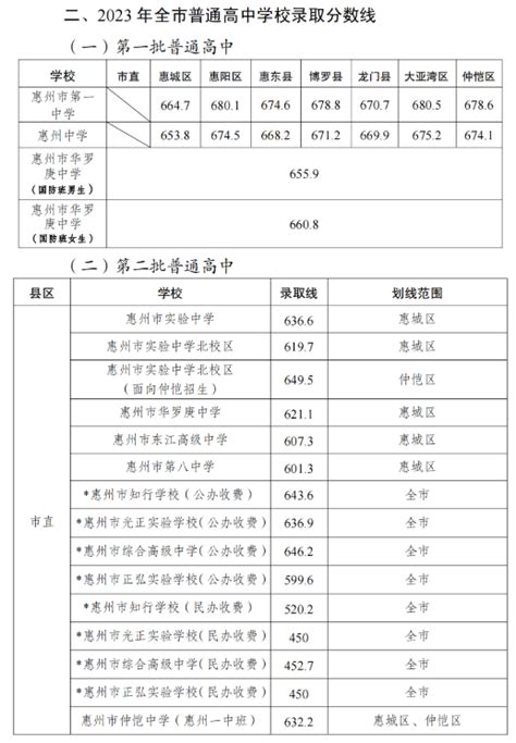 2020惠州中考最低录取分数线是多少?