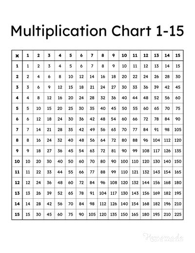 Image result for Multiplication Table 1-15