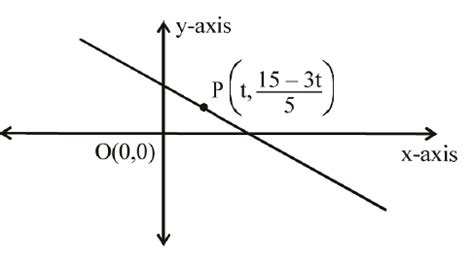 A point on the straight line, 3x + 5y = 15 which is equidistant from ...