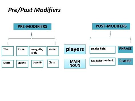 Image result for PostModifier