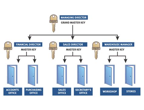 Image result for Connector Master Key