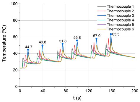 Influence of the Cutting Strategy on the Temperature and Surface ...
