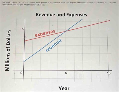 Solved: The graph below shows the total revenue and expenses of a ...