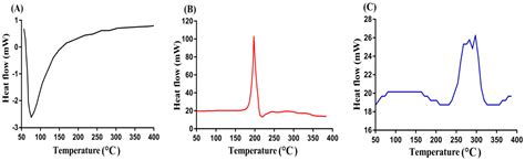 A Novel Approach of Polyethylene Glycol-4000 Hydrogels as Controlled ...