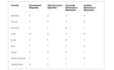 TikTok releases first transparency report, India made maximum content ...