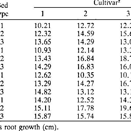Image result for Data Layout for Split Plot Design