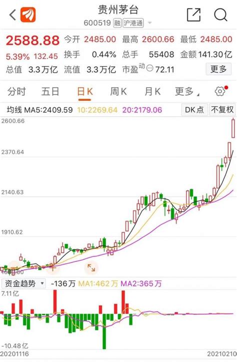 贵州茅台股价突破1900元，飞天茅台市场价涨幅超90%-中名网