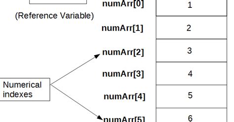 Image result for Array Code Java