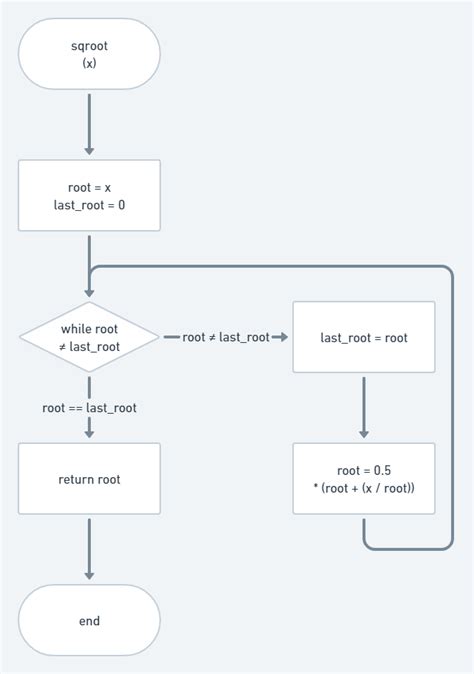 Image result for How to Write Root Functions in Python 2 Numeric Values