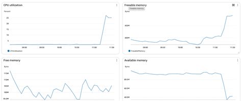 Image result for AWS DMS Tutorial