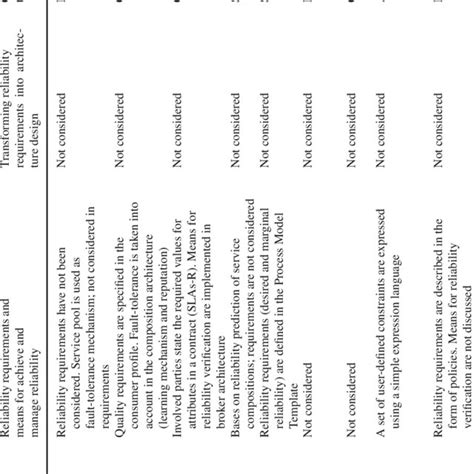 Image result for Reliability Requirements Examples