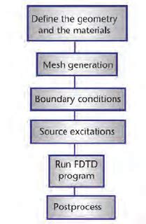 FDTD Method Flowchart 的图像结果