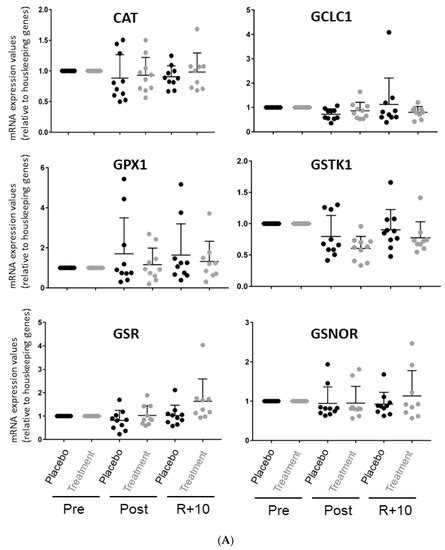 Nitrosative Redox Homeostasis and Antioxidant Response Defense in ...