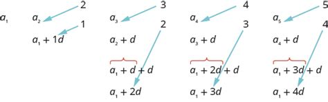 Arithmetic Sequences · Intermediate Algebra