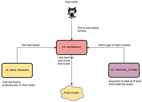 Image result for Tensorflow Level Chart