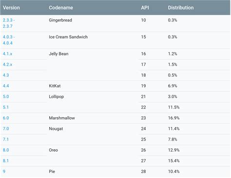 Image result for Chart Android Users