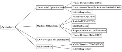 Particle Swarm Optimisation: A Historical Review Up to the Current ...