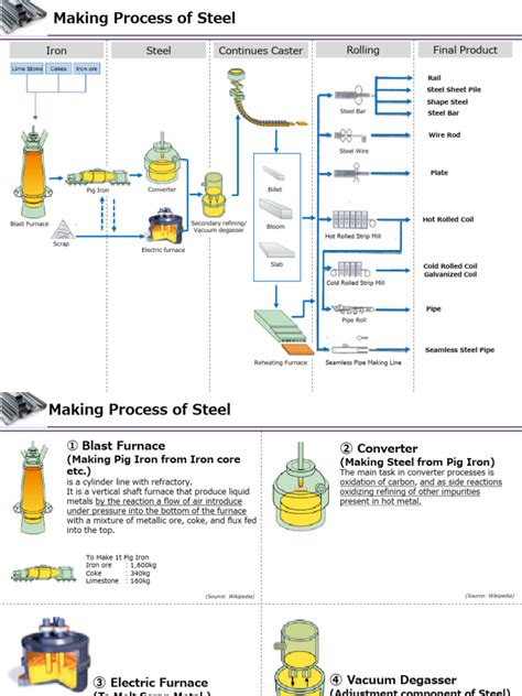 Process of Making Steel 的图像结果