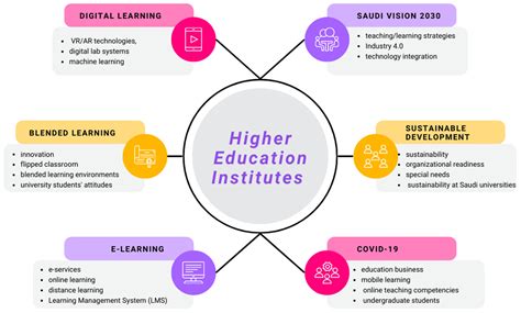 The Significance of Digital Learning for Sustainable Development in the Post-COVID19 World in ...