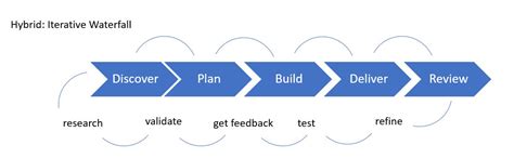 Image result for Iterative Migration Approach