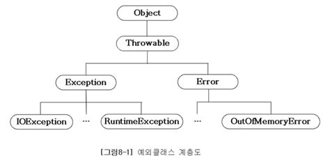 Image result for Unchecked Exception