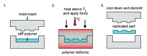 Image result for Using a Hot Embossing Tool