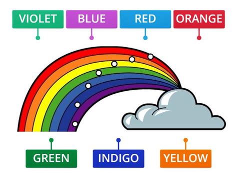 Image result for Rainbow Colors Explained