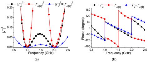 Bandwidth Improvement of Conventional Dual-Band Power Divider Using ...