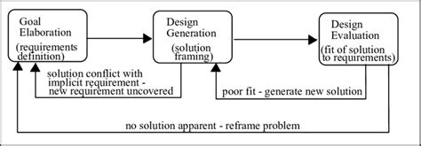 Image result for Convergent Model Drawing