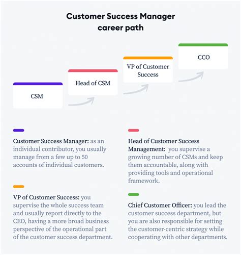 Customer Success Program Manager 的图像结果