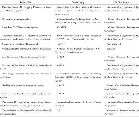 Image result for Research and Development Examples