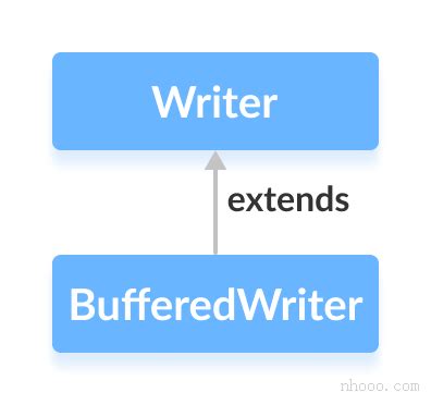 BufferedWriter Java CSV 的图像结果