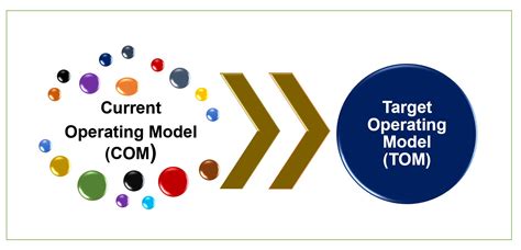 Image result for Engaging Operating Model View